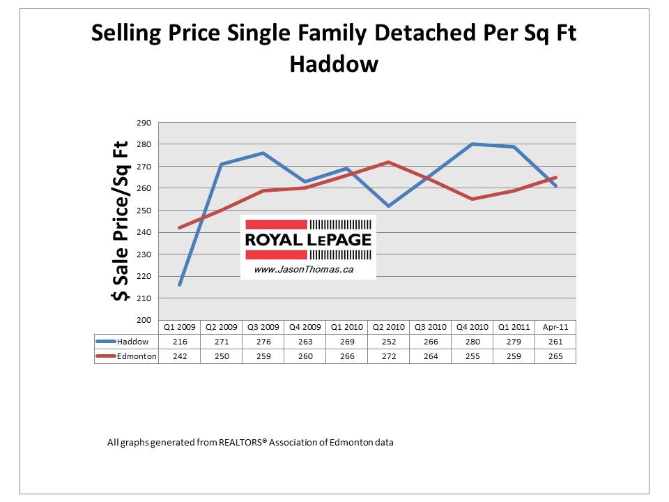 Haddow Edmonton real estate average sale price per square foot 2011